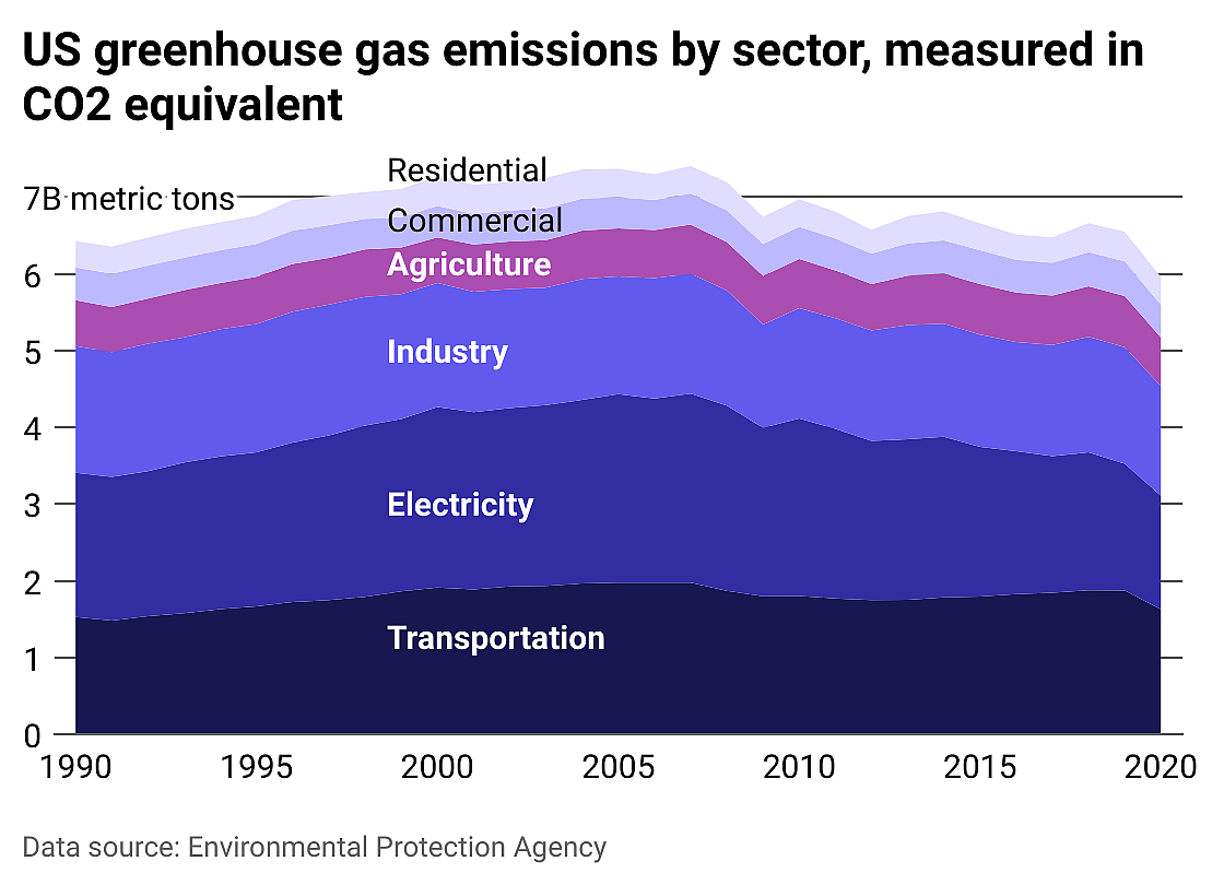 Stacked area chart of greenhouse gas emissions by economic sector