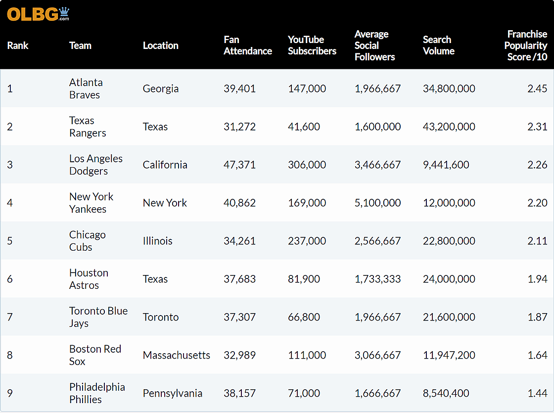 Table showing the ranking of the most popular MLB franchises.