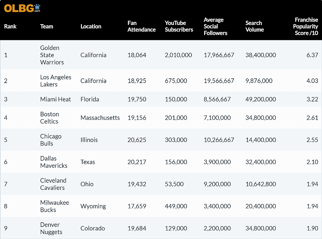 Table showing the ranking of the most popular NBA franchises.