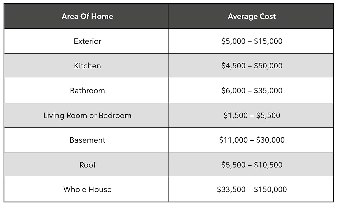Table listing the average home costs for each home area.