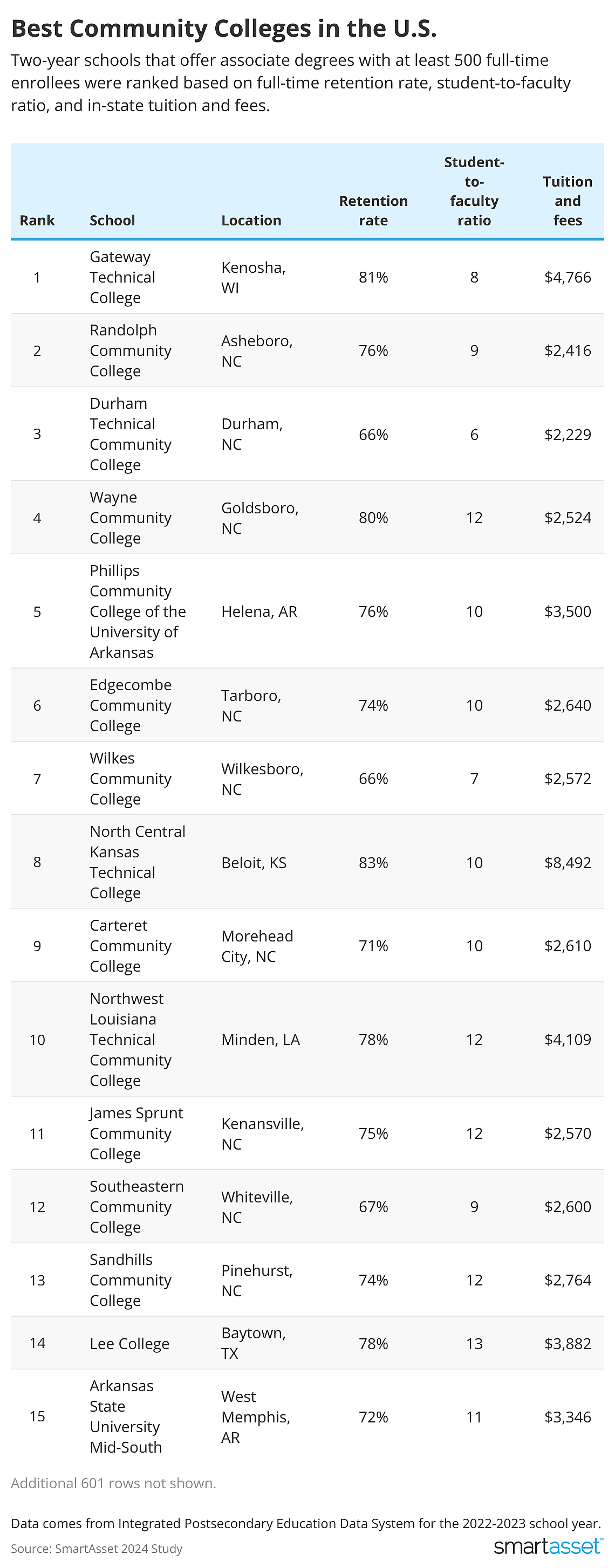 Table showing top community colleges in the U.S