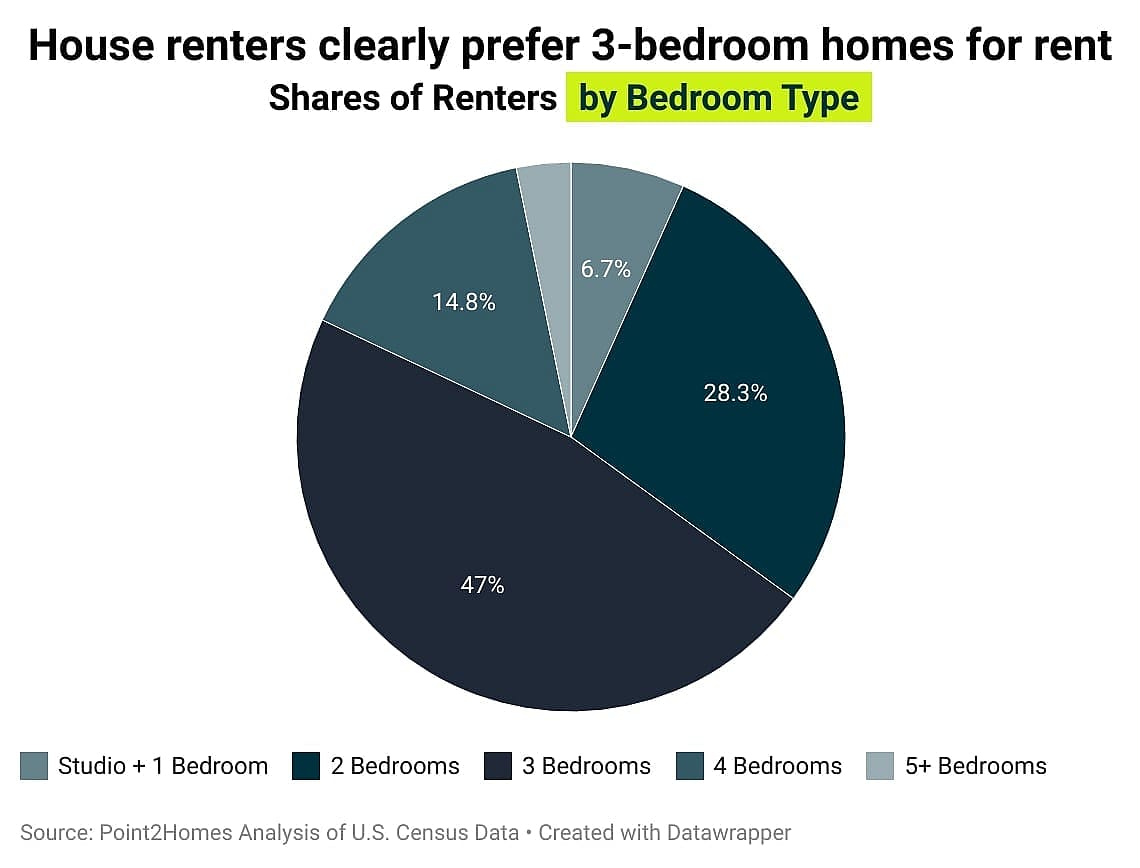 Pie chart showing what kind of house renters prefer.