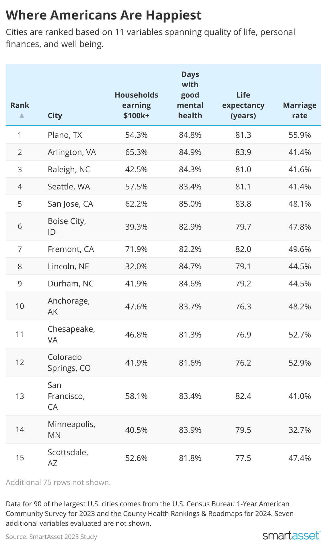 Table showing top 15 cities where Americans ranked happiest.