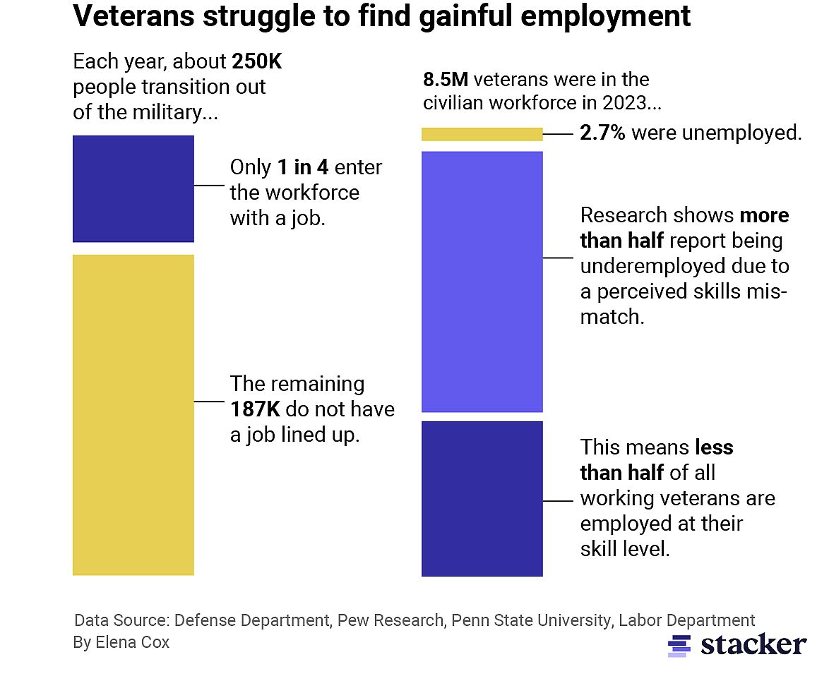 An infographic showing the difficulty of finding employment after leaving the military: 250,000 people transition out of the military each year, only 1 in 4 enter the workforce with a job and the remaining 187,000 do not have a job lined up. 8.5 million veterans were in the civilian workforce in 2023, 2.7% were unemployed. Research shows more than half report being underemployed due to a perceived skills mismatch. This means less than half of all working veterans are employed at their skill level.