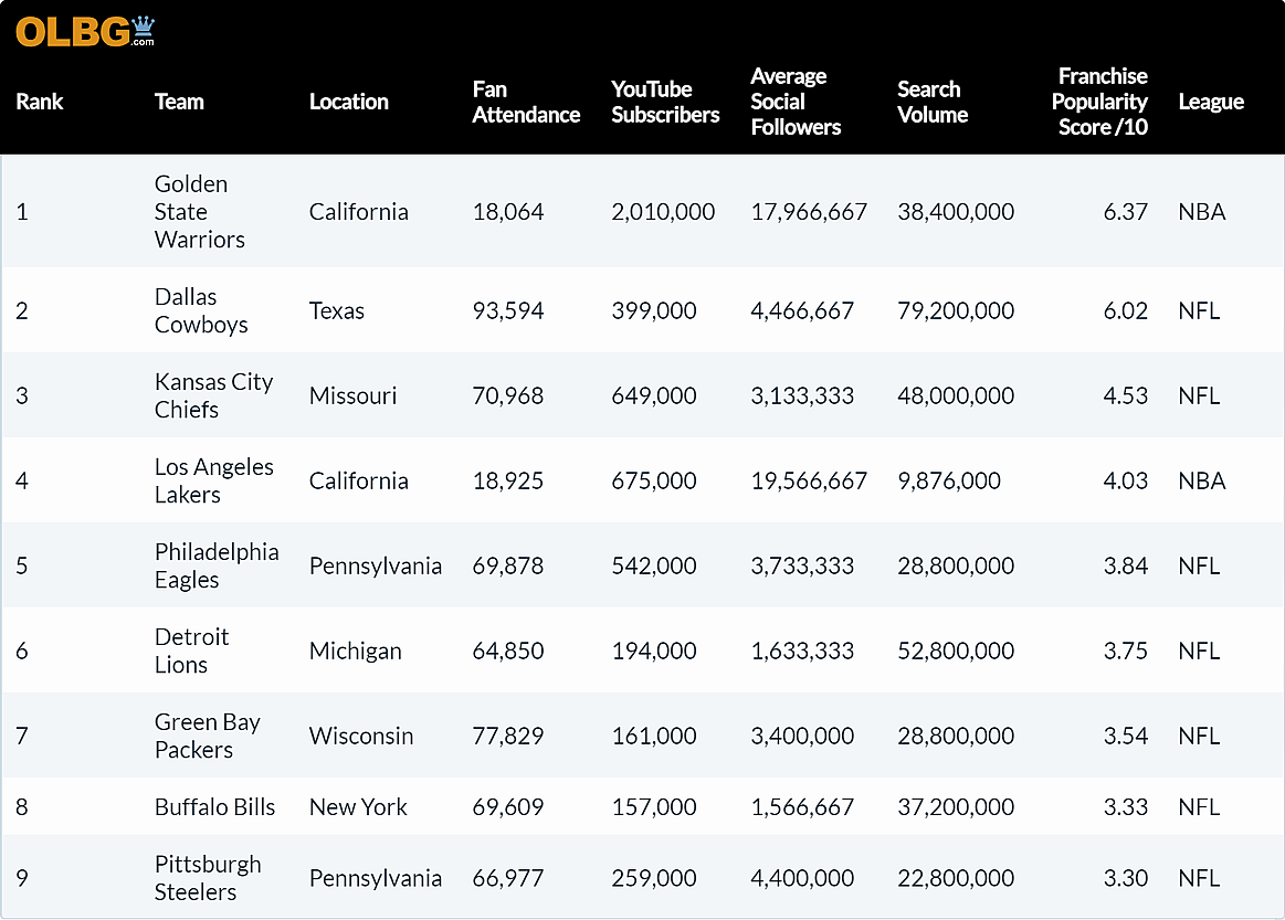 Table showing the ranking of the most popular sports franchises in North America.