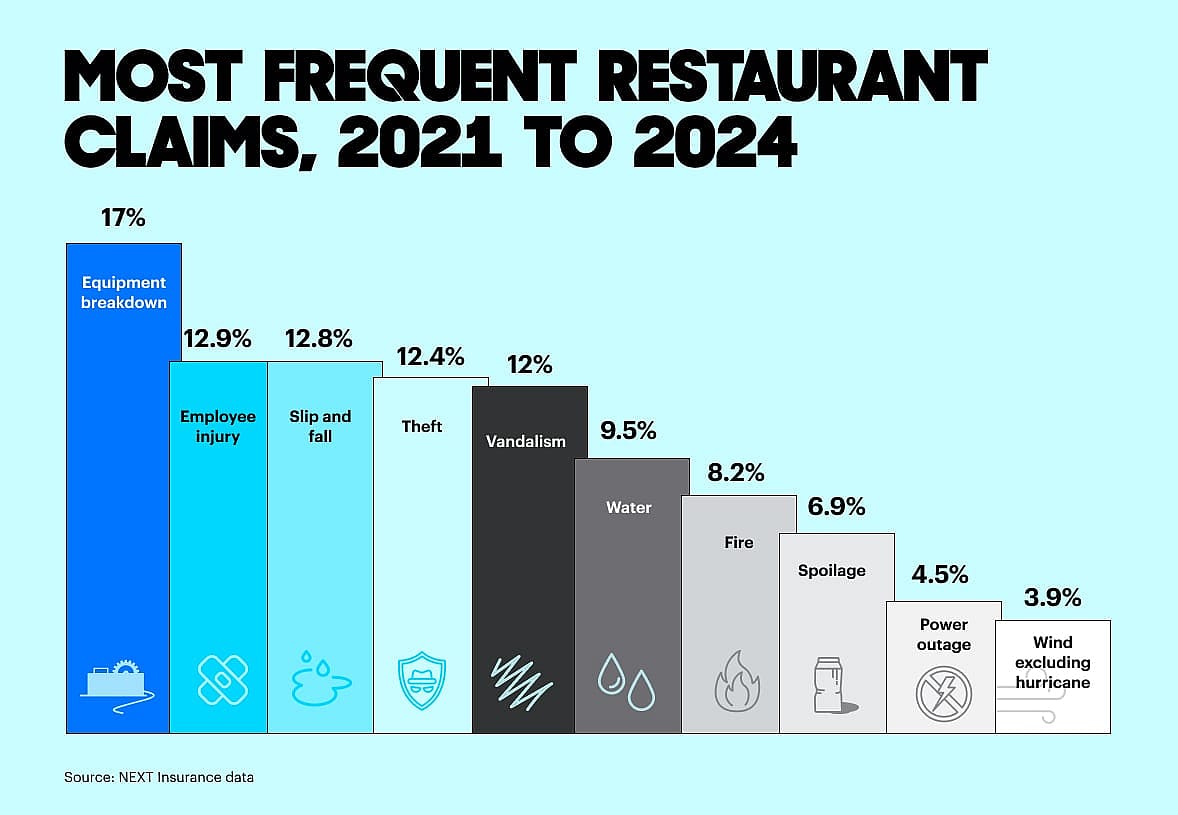 Infographic showing data on most frequent restaurant claims from 2021-2024.