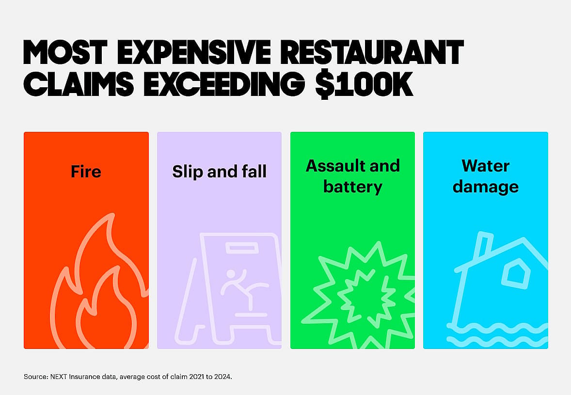 Infographic showing most expensive restaurant claims exceeding $100K.