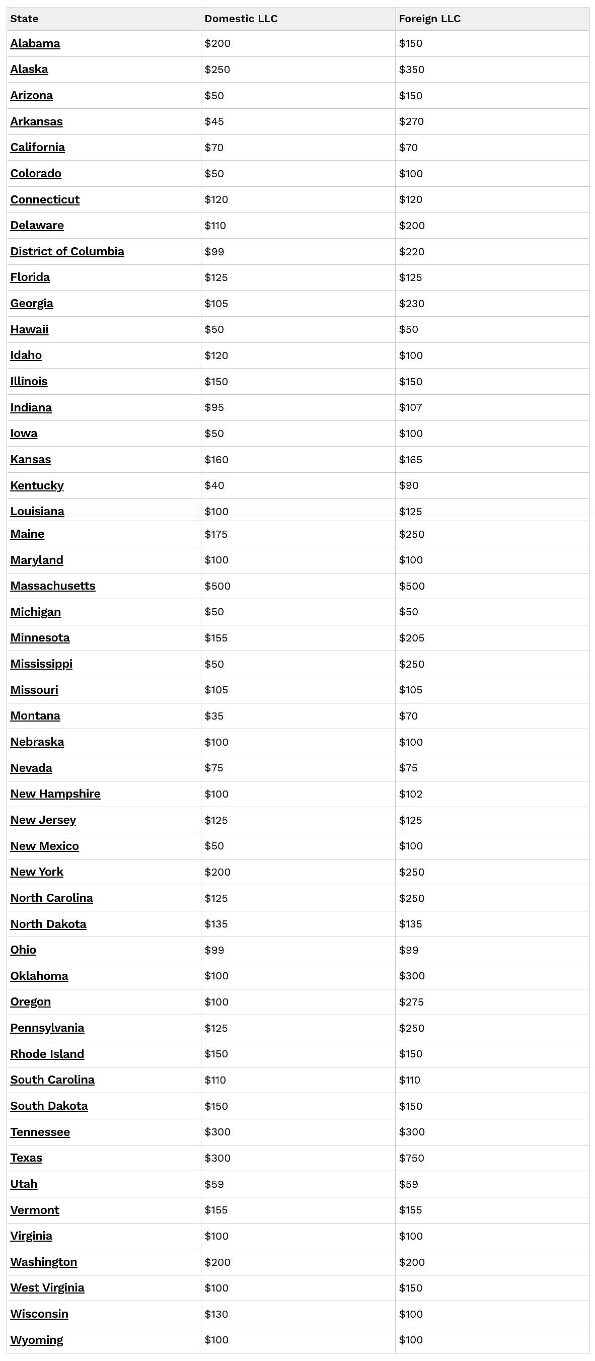 Table showing filing fees by state.