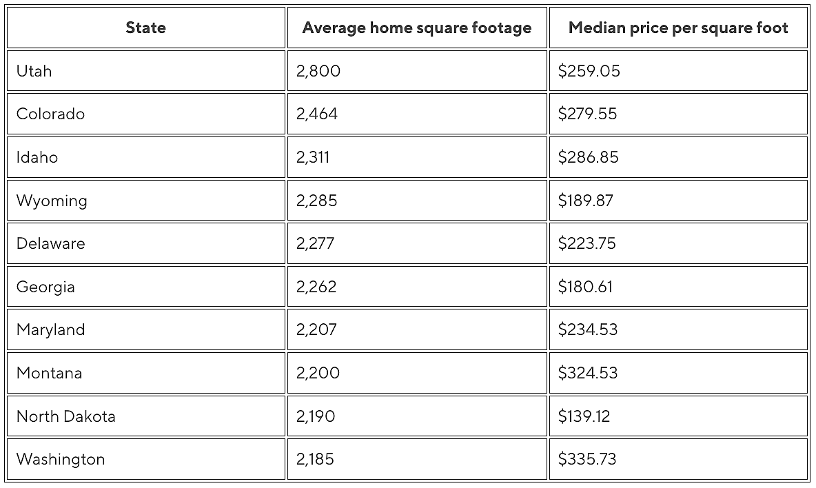 Table listing 10 states and their average home square footage and median price per square foot.