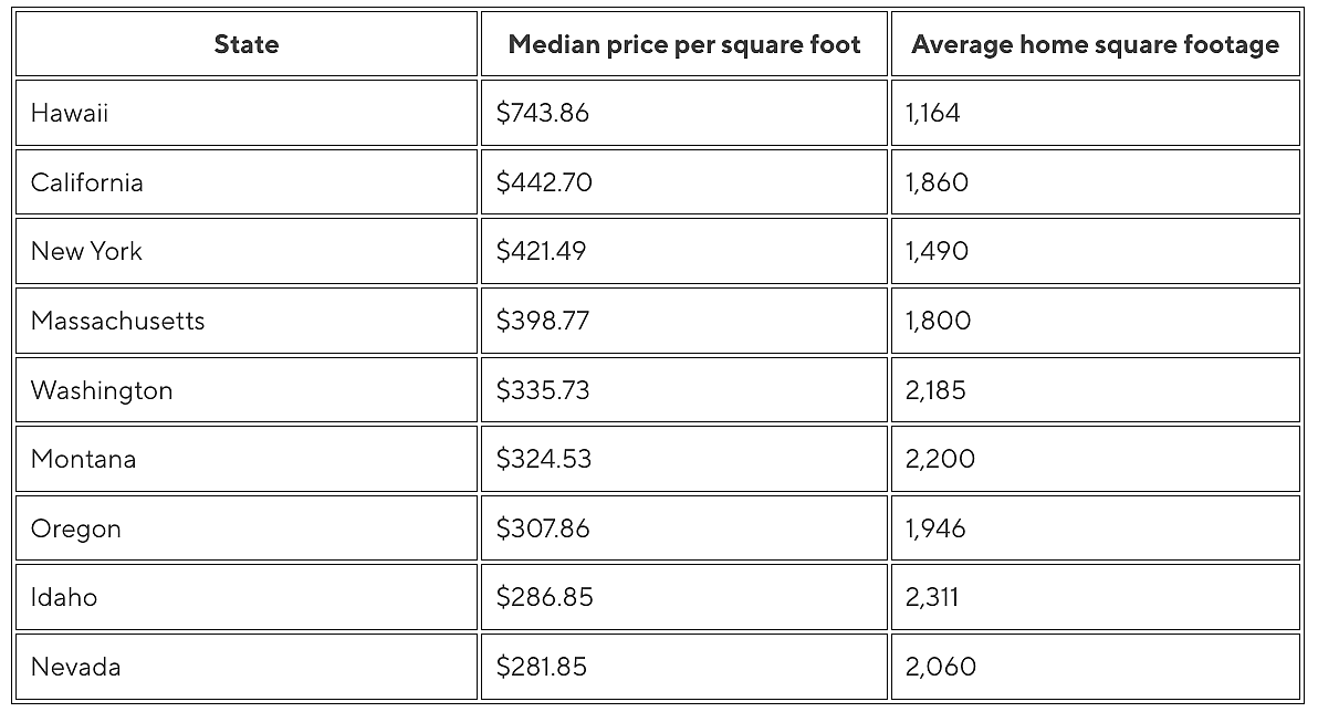 Table listing 10 states and their median price per square foot and average home square footage.