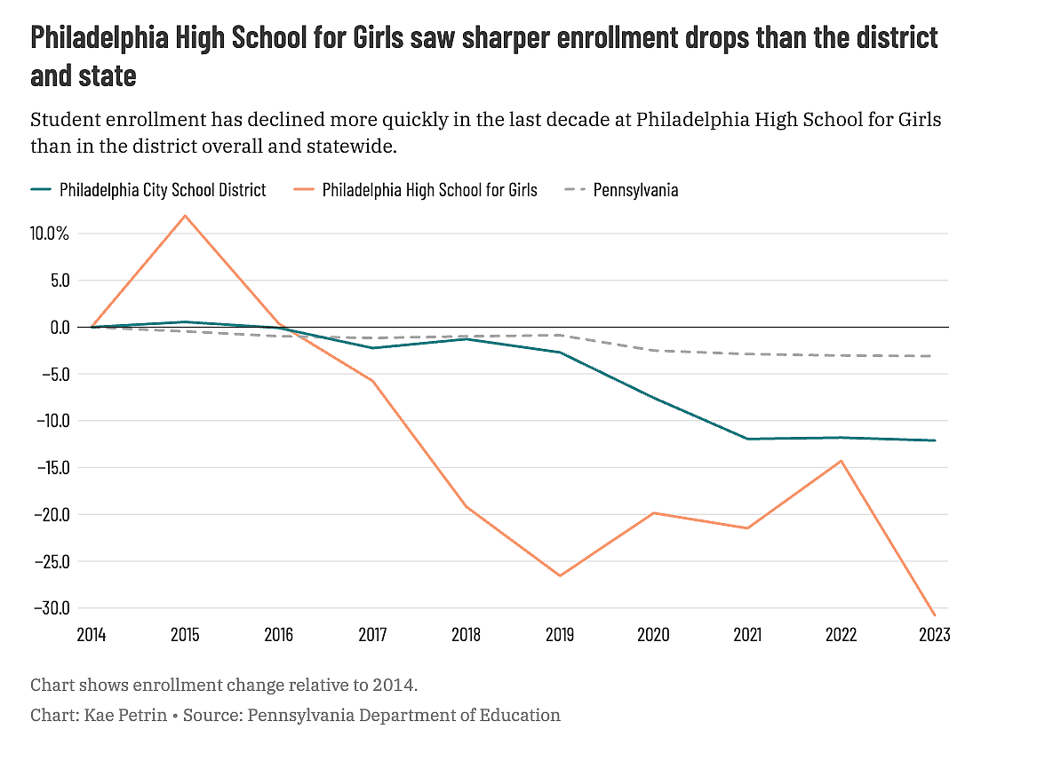 Chart showing enrollment at Girls High and other Pennsylvania schools over time.