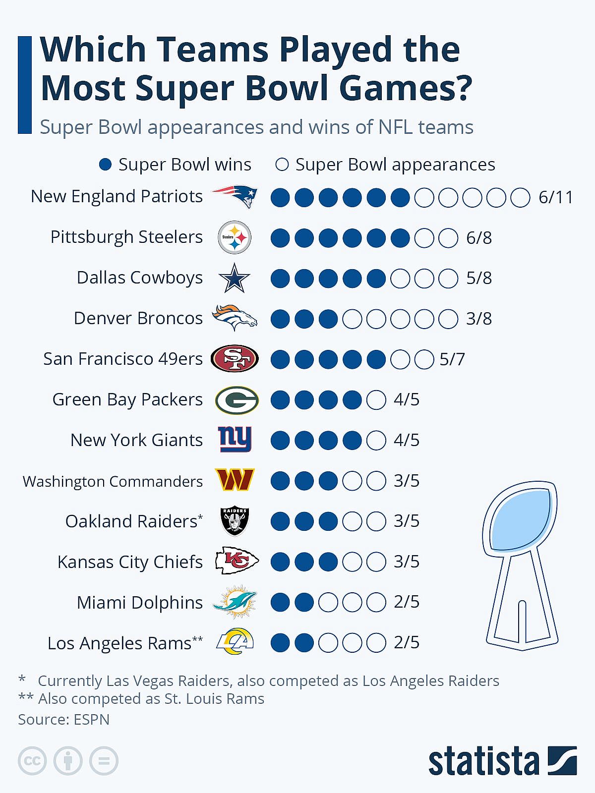 infographic showing which teams played the most Super Bowls