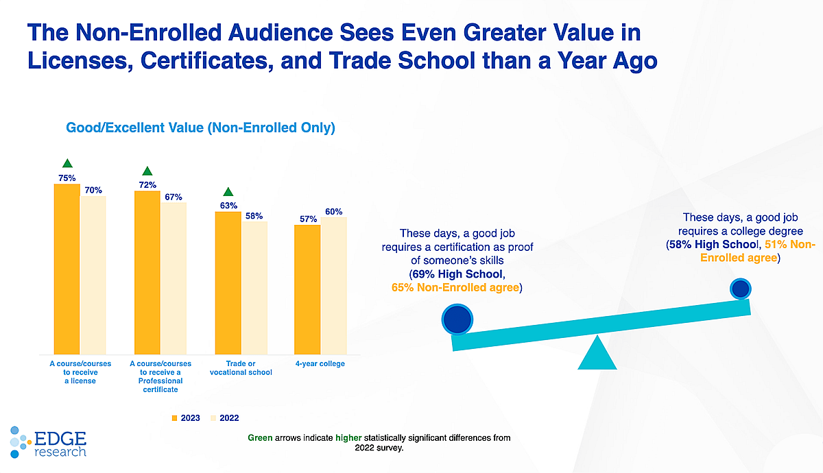 Graphic showing value of licenses, professional certificates and trade schools