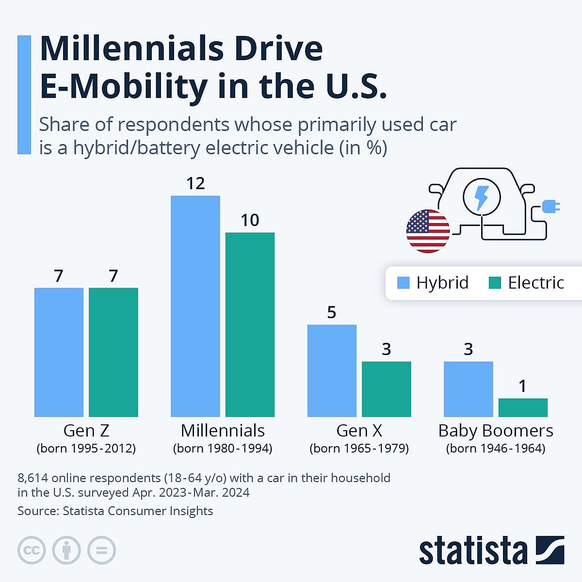 A chart by Statista showing “Millennials Drive E-mobility in the U.S" respondent results.