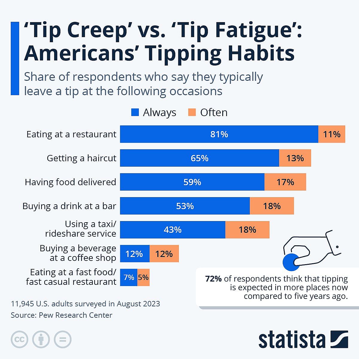 Image showing survey results for "Americans' Tipping Habits".
