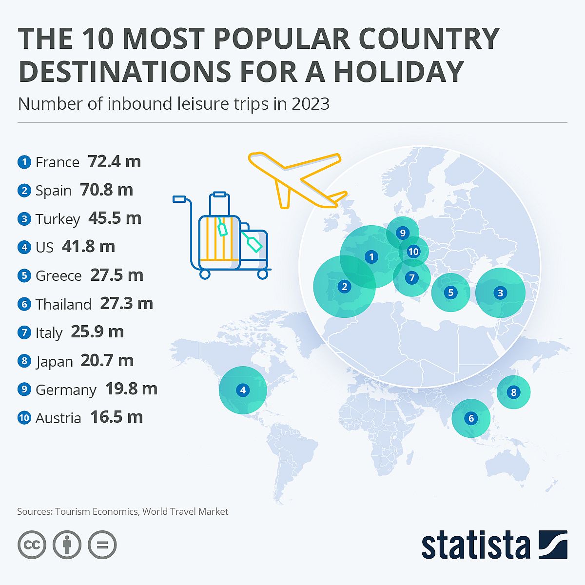 Infographic by Statista showing the 10 most popular country destinations for a holiday.