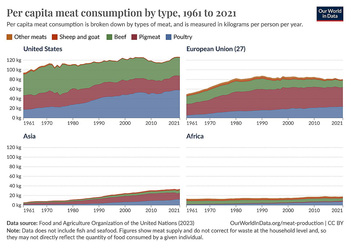 Graphs showing Per capita meat consumption by type, 1961 to 2021.