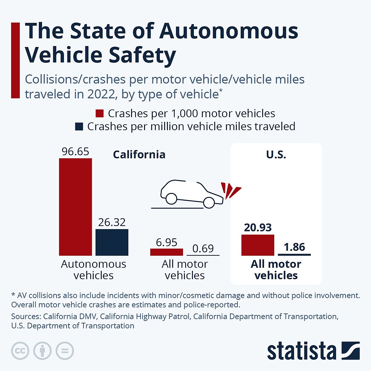 Infographic on the state of AV safety.