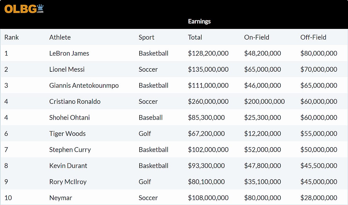 Table listing the overall top 8 athletes and their earnings.