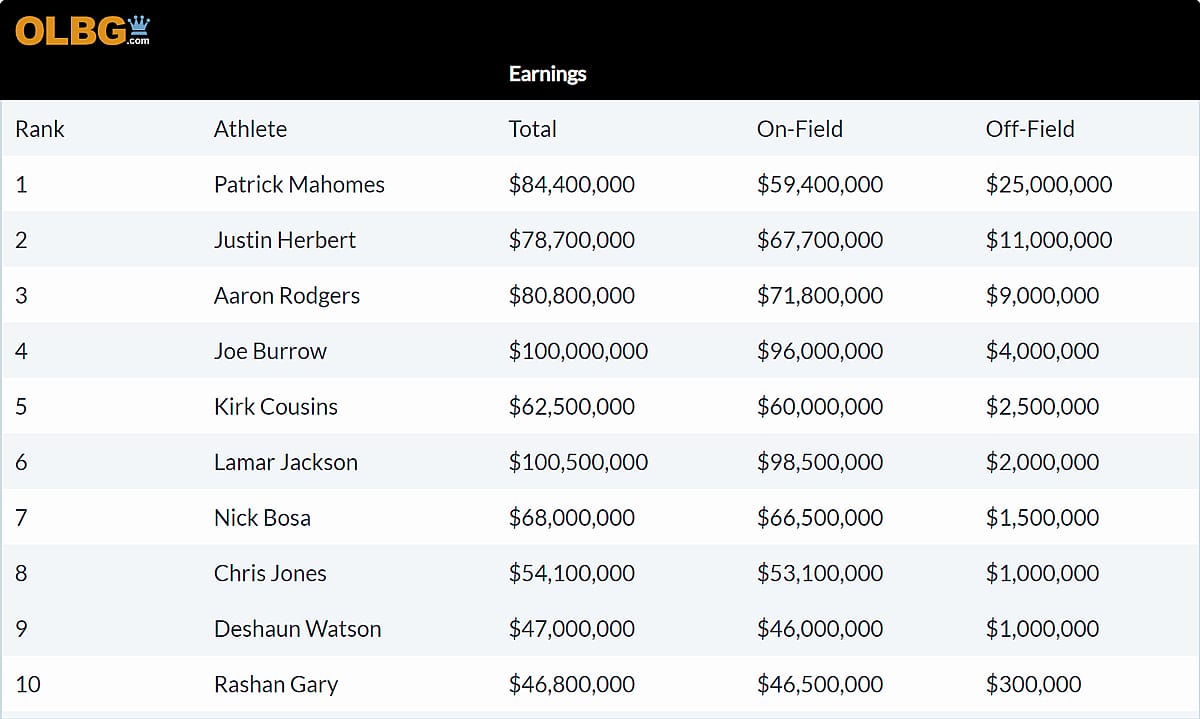 Table listing the top 8 NFL athletes and their earnings.