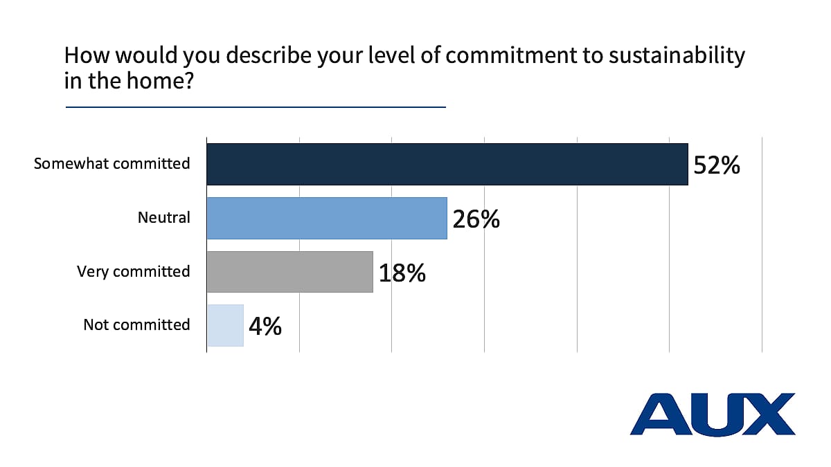 Chart showing respondent results to the question "How would you describe your level of commitment to sustainability at home?"