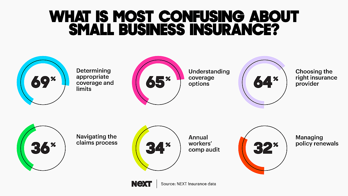 Infographic showing things about insurance that confuse business owners.
