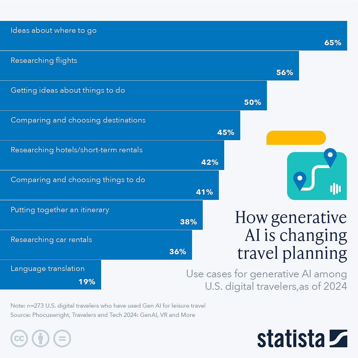 Statista chart listing ways that generative AI is changing travel planning.