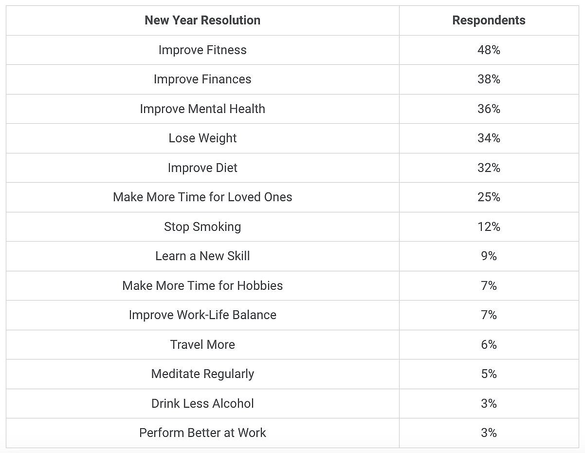 Table listing a New Year resolution and how much of the respondents plan on it.