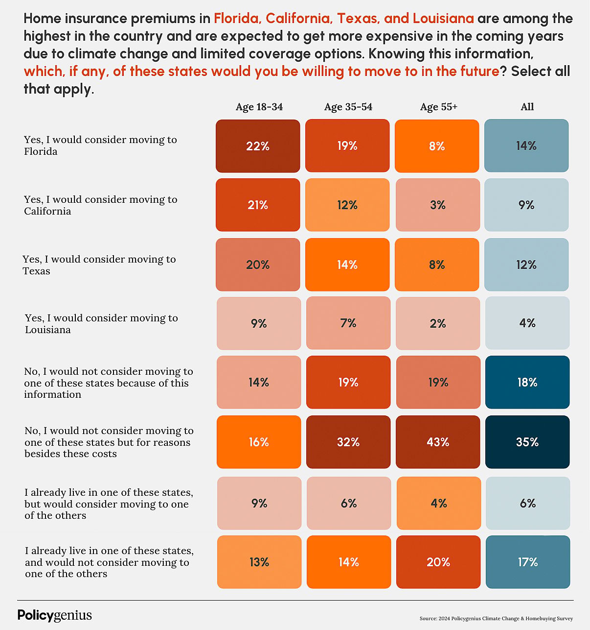 Infographic showing percentage of those willing to relocate to Florida, California, Texas, and Louisiana people with the rising cost of climate-change disasters.