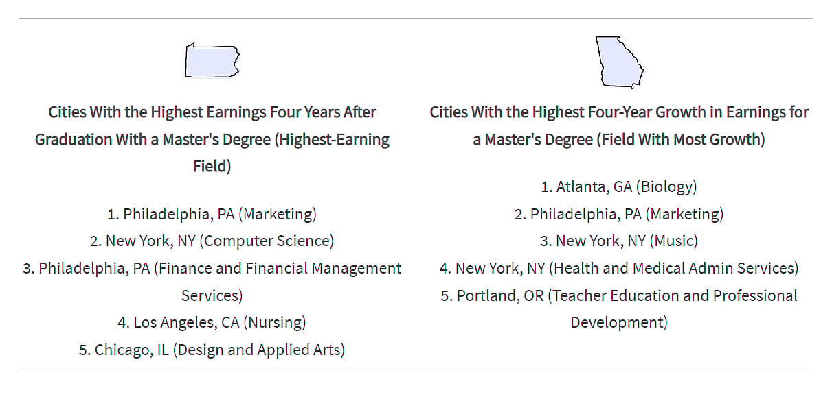A graphic showing the cities and fields with the highest return on a master's degree
