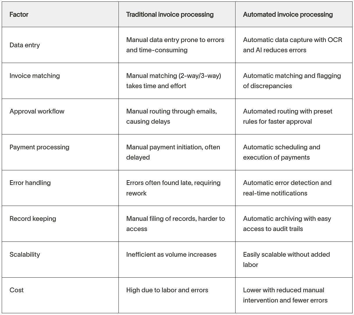 Table showing  areas where automation replaces manual effort in invoice processing.
