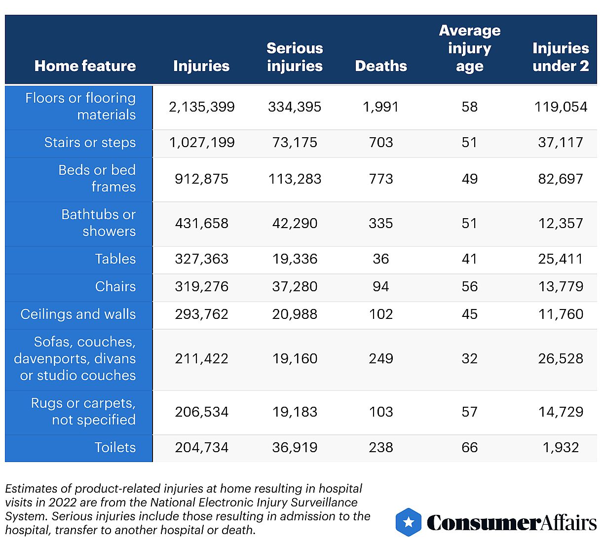 table showing features of home and related injuries