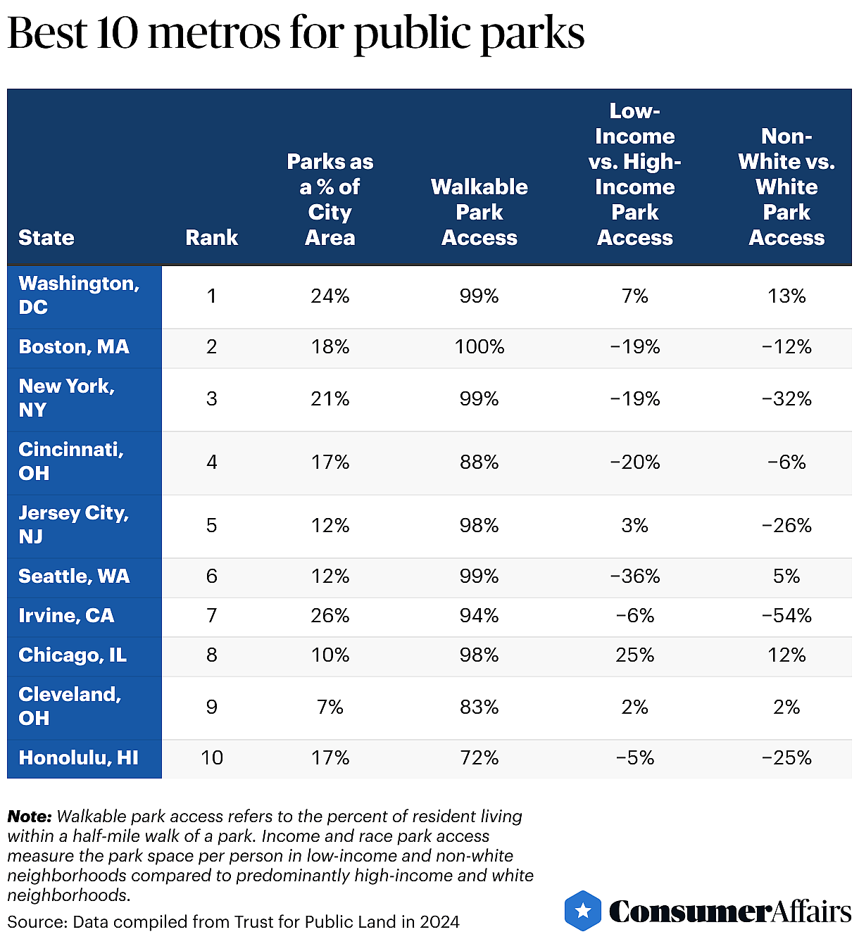 top 10 metros for best park access
