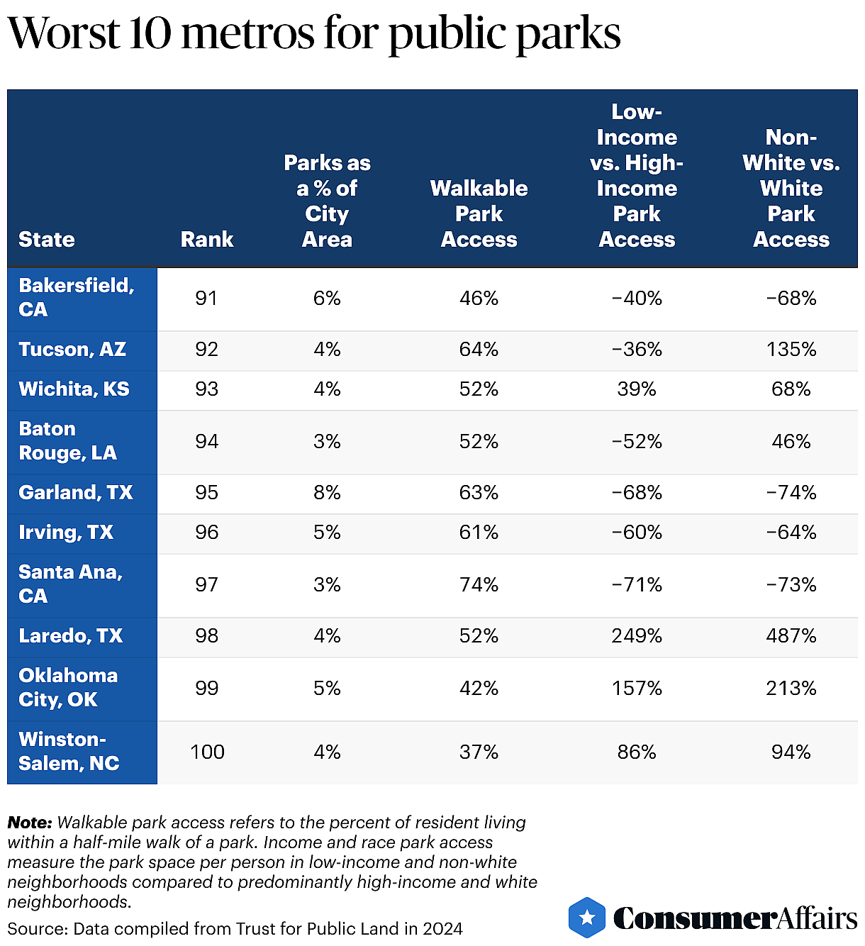 worst 10 cities for park access