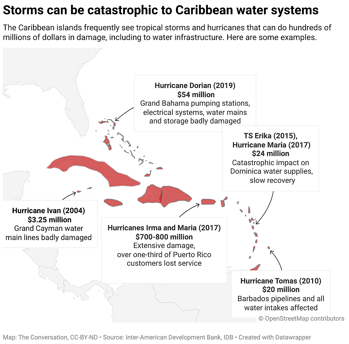 Graphic showing how storms can be catastrophic to Caribbean water systems.
