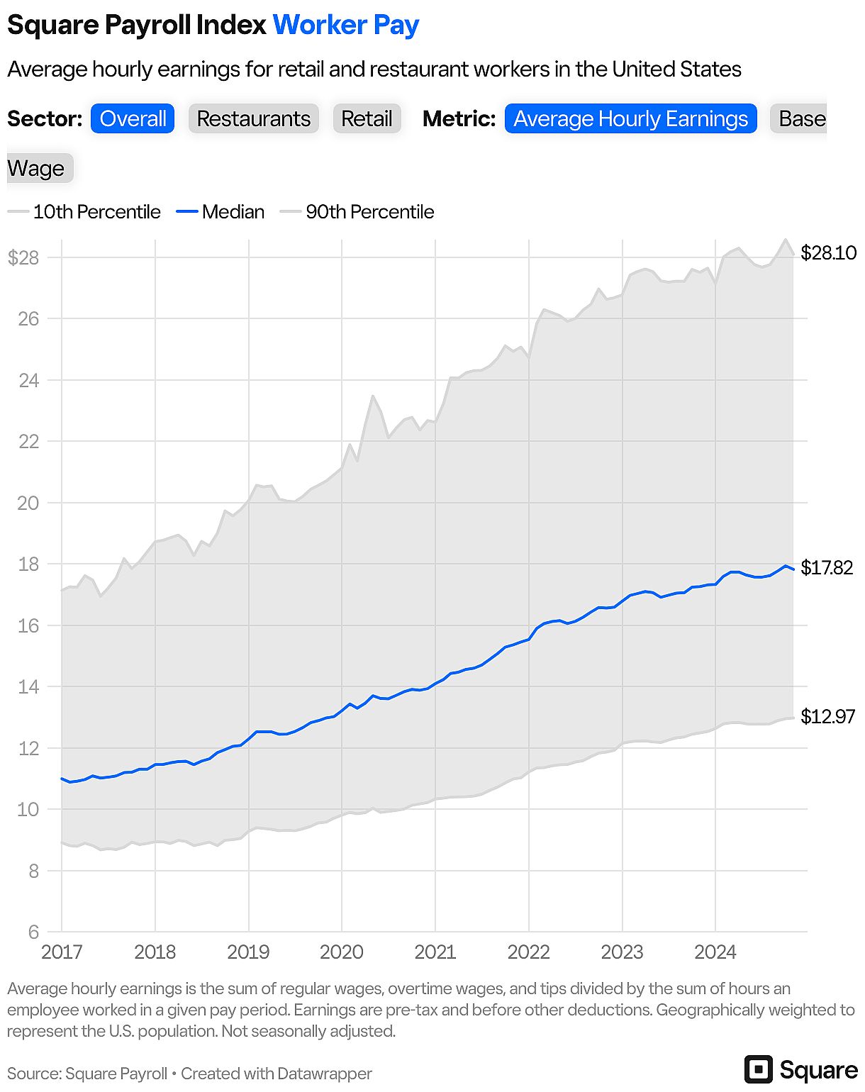 Chart showing Square Payroll Index Worker Pay, Average hourly earnings for retail and restaurant workers in the United States.
