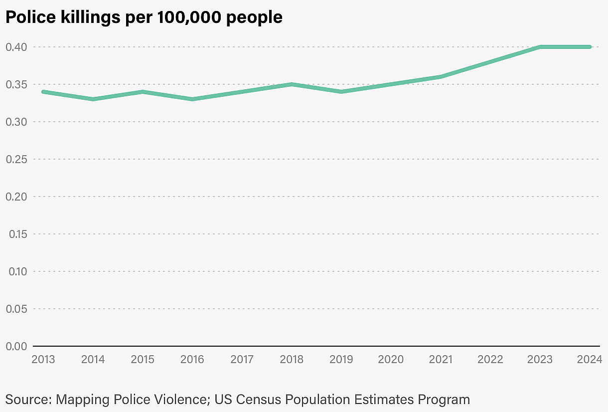 A graph showing number of police killings by year