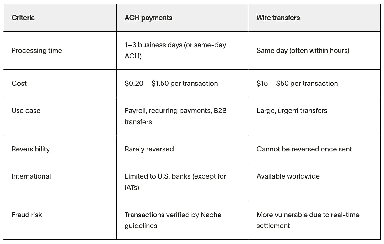 Table showing differences between ACH payments and wire transfers.