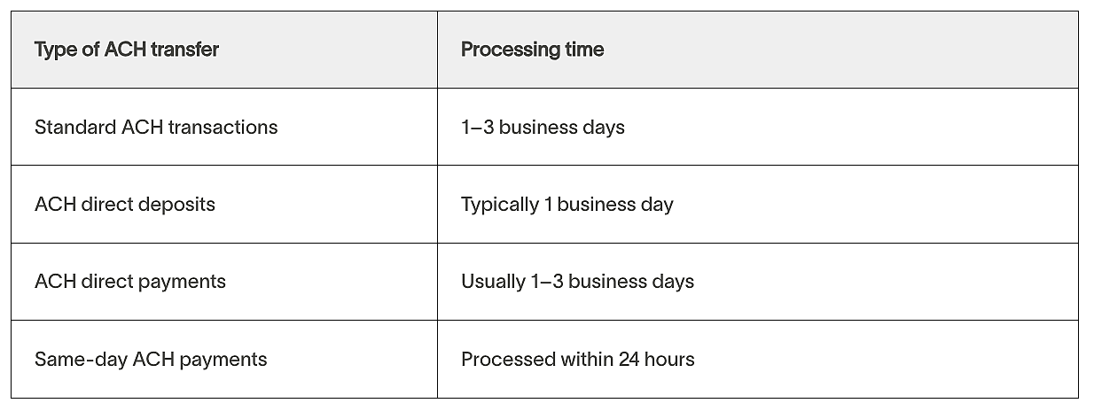 Table showing ACH processing times.