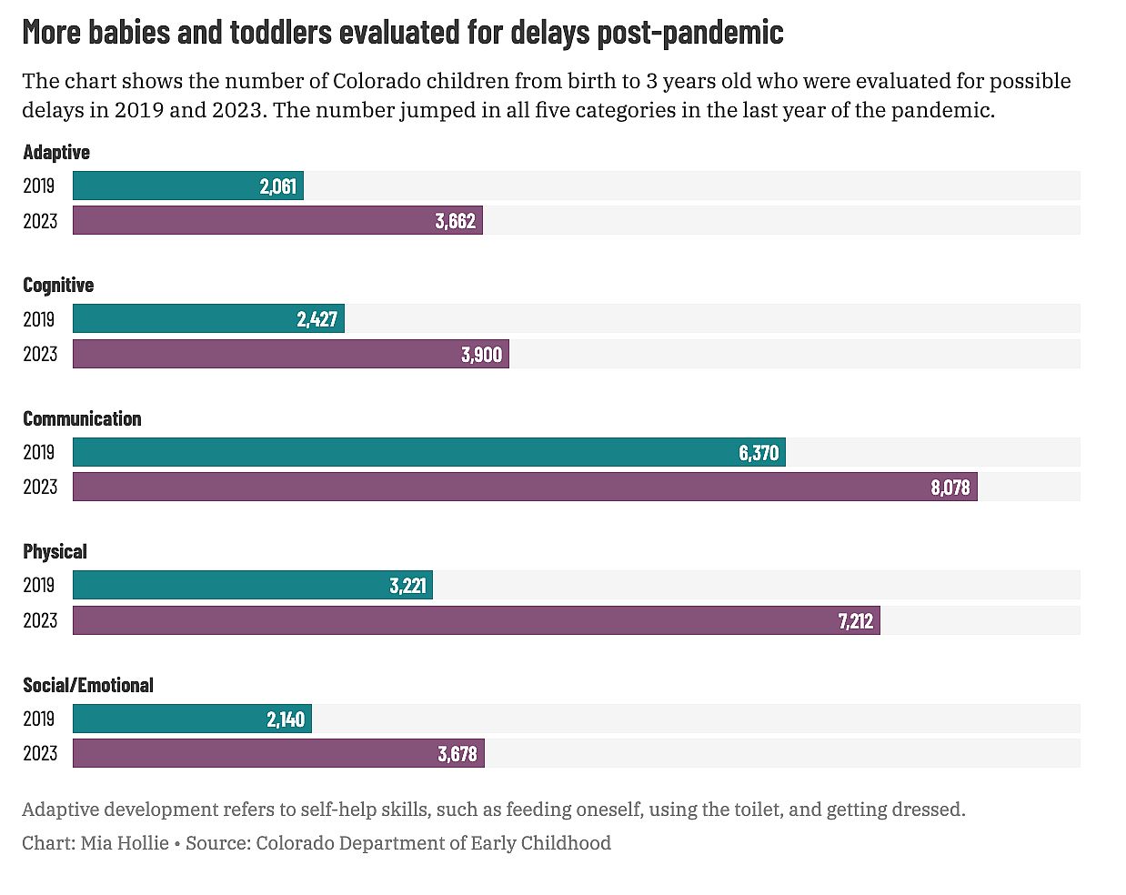 Chart showing more babies and toddlers evaluated for delays post-pandemic.
