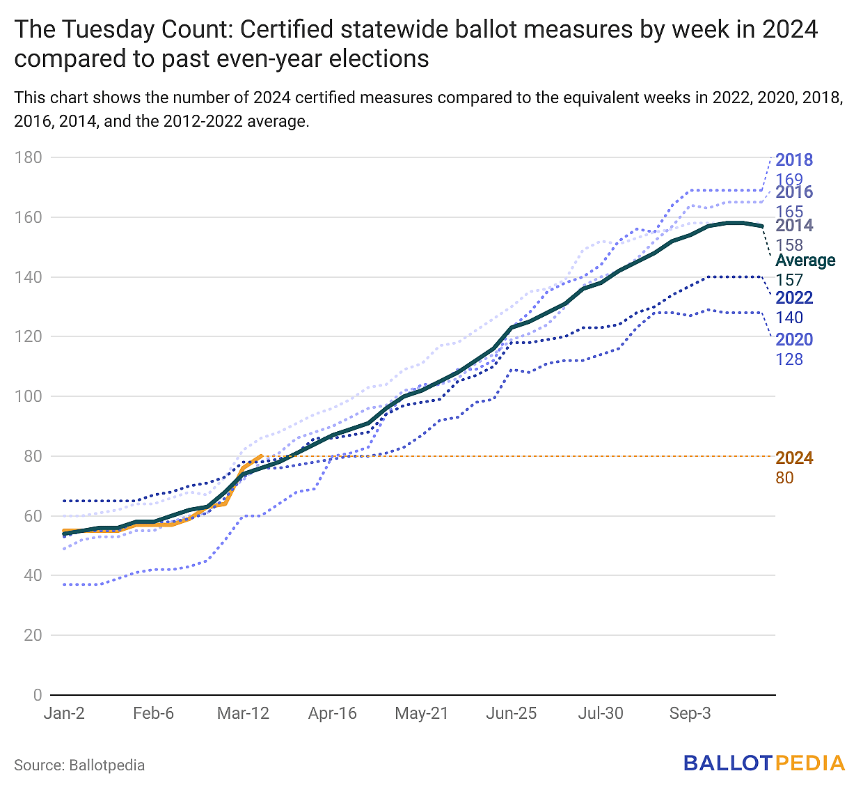 chart: “The Tuesday Count: Certified statewide ballot measures by week in 2024 compared to past even-year elections”