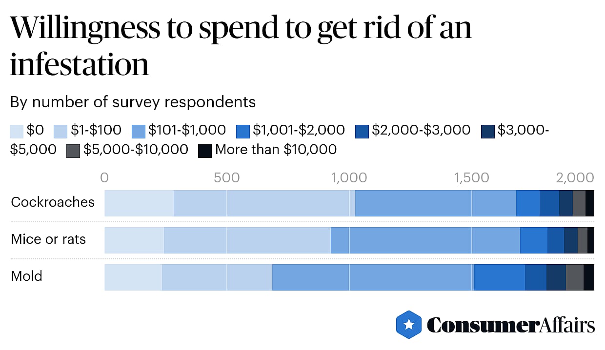 chart showing willingness to spend to get rid of pests