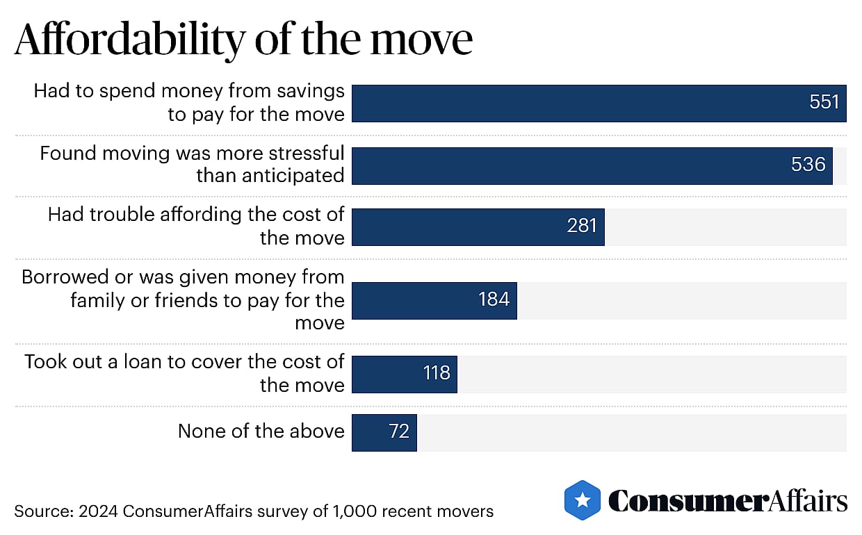 A graph chart showing results to "Affordability of the move".
