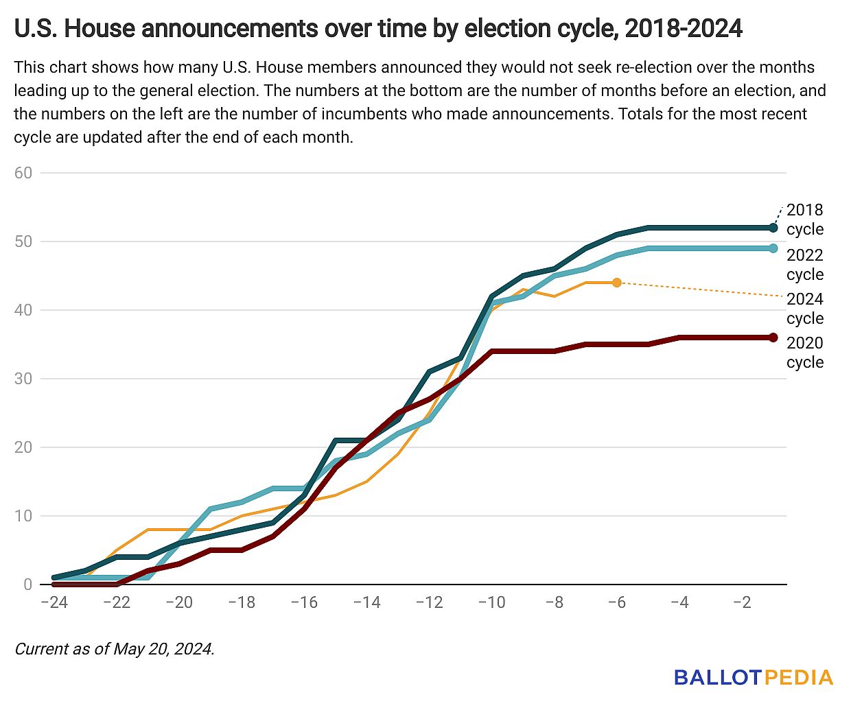 Graph showing U.S. House announcements over time by election cycle 2018-2024.