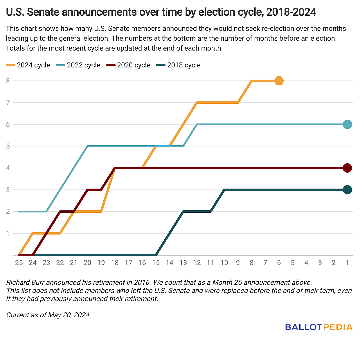 graph showing U.S. Senate announcements over time by election cycle 2018-2024.