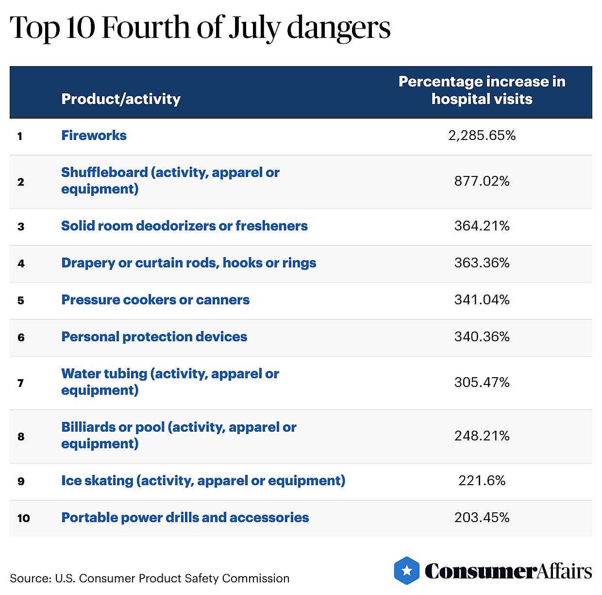 Table listing the product/activity and hospital visit percentages for the “Top 10 Fourth of July dangers”.