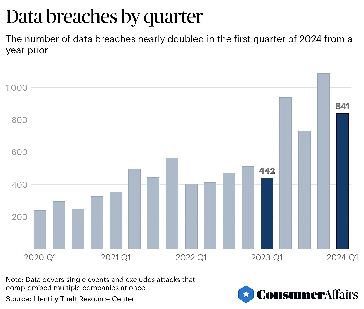 Graph showing “Data breaches by quarter” results.