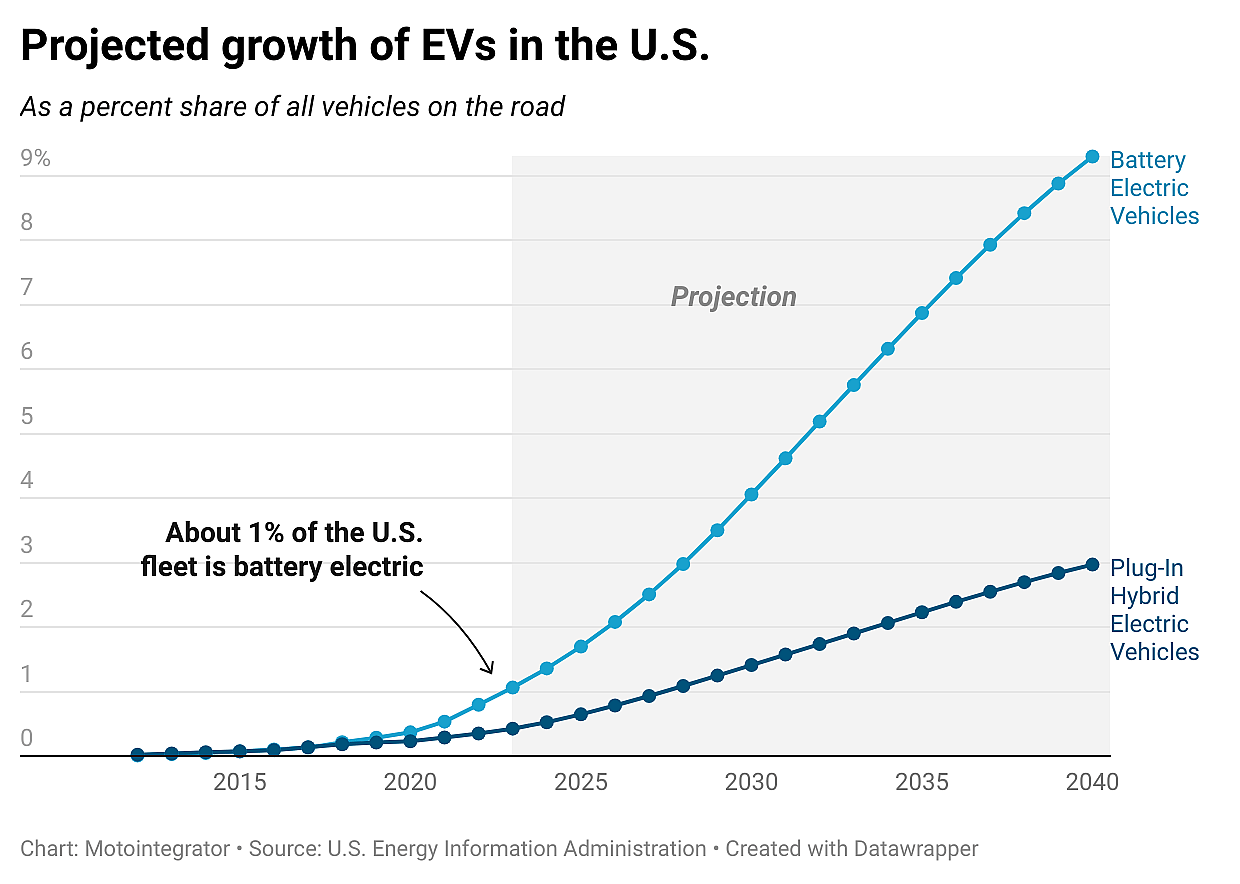 Graph showing Projected growth of EVs.