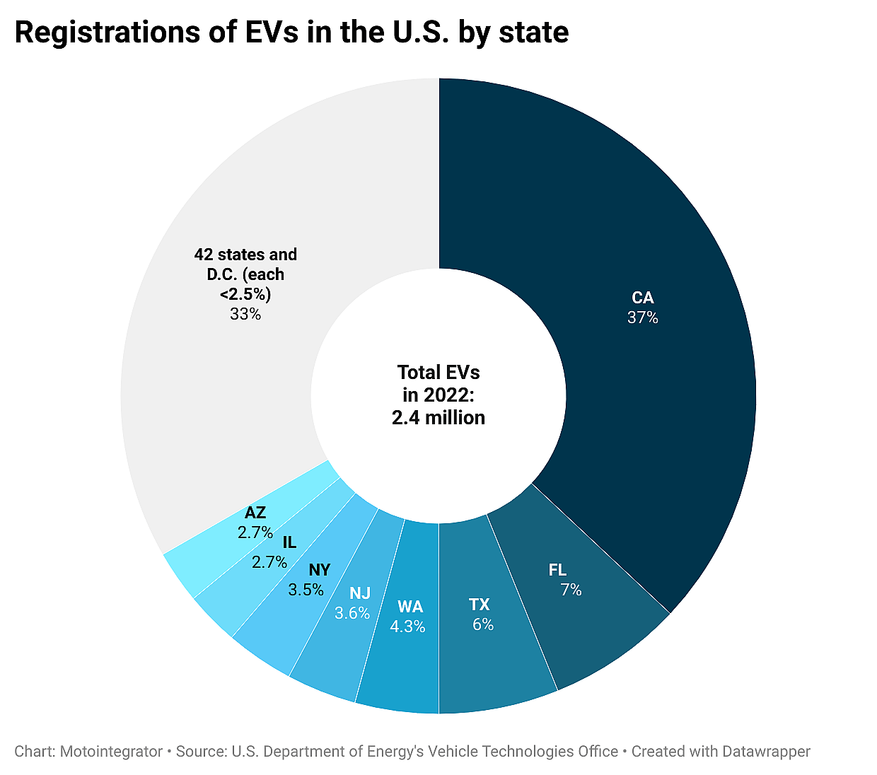 Pie chart showing registrations of EVs.