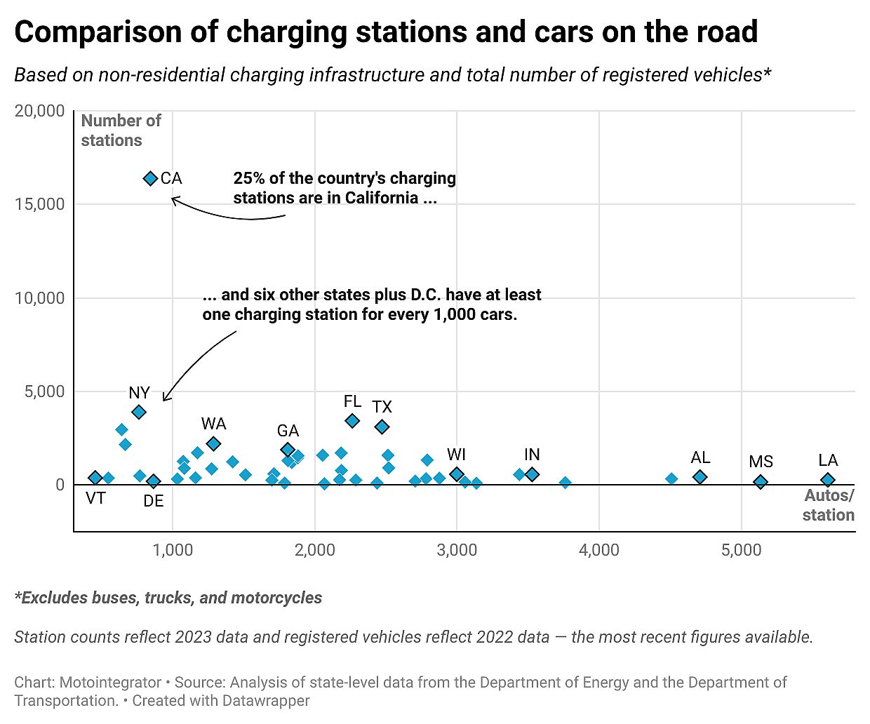 Comparison of charging stations and cars.